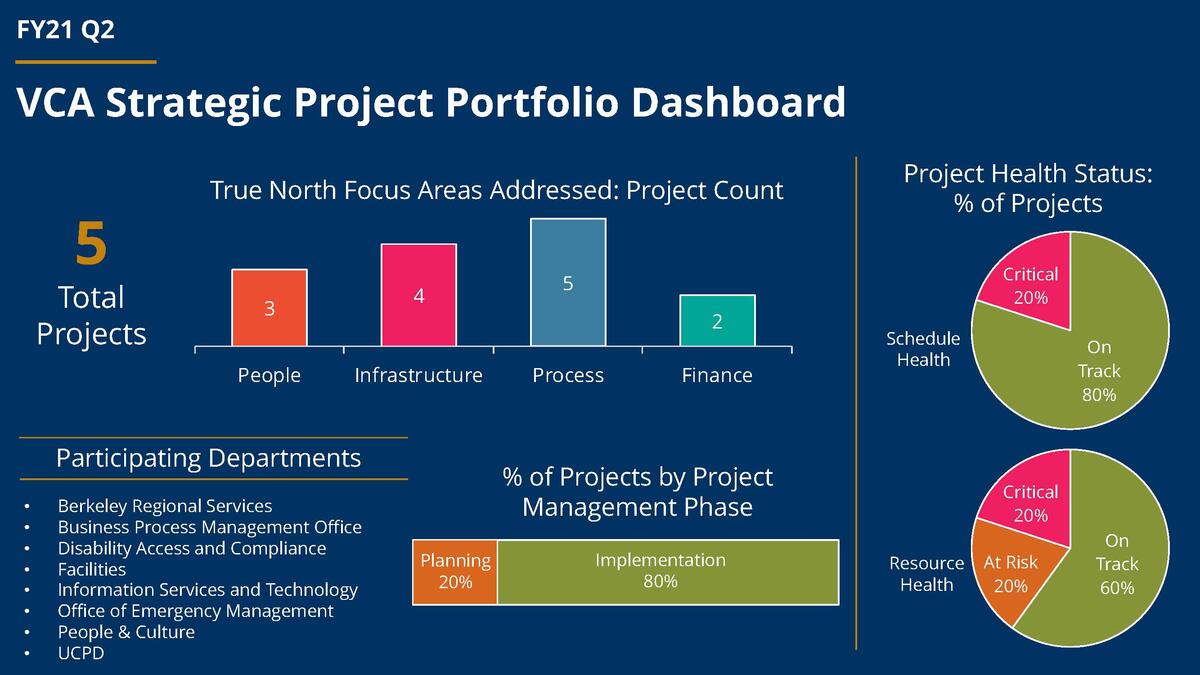 In Q2 FY21, 80% of projects were on track for schedule and 60% were on track for resources