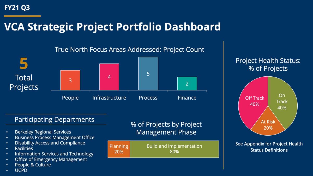 In Q3 FY21, 40% of projects were on track, 20% were at risk, and 40% were off track.