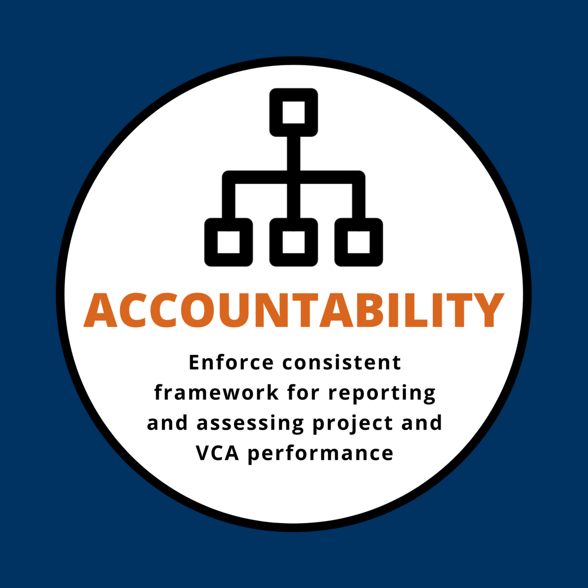 Accountability: Enforce consistent framework for reporting and assessing project and VCA performance