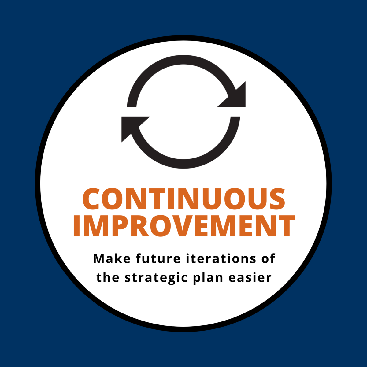 Continuous Improvement: Make future iterations of the strategic plan easier
