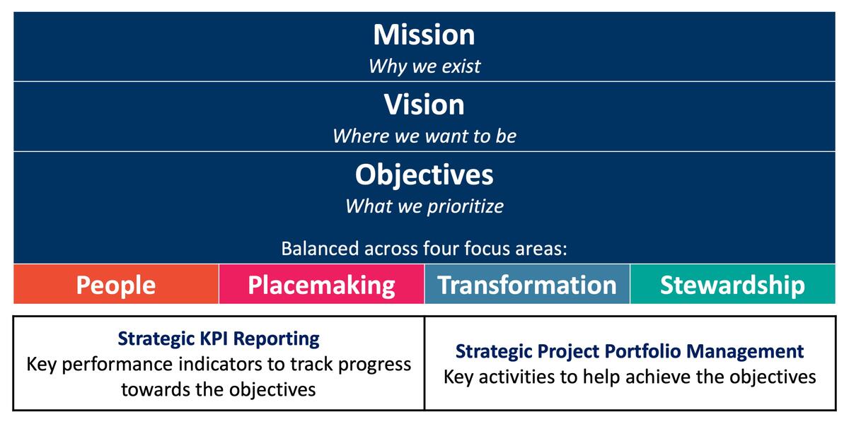 Row 1 Mission. Row 2 Vision. Row 3 Objectives for People, Placemaking, Transformation, Stewardship